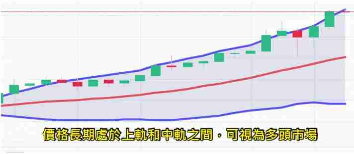 什么是布林通道？用布林通道指标判断价格的支撑位与压力位